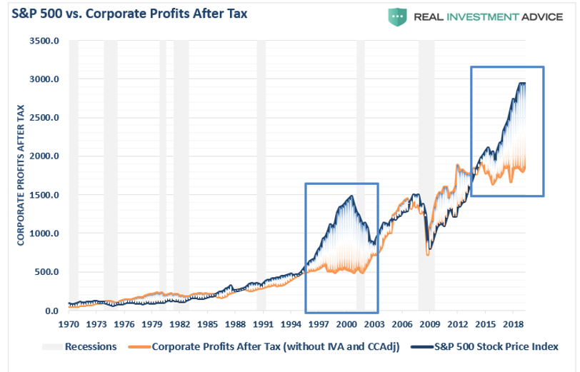 Chart 2 - S&P 500 vs. Corporate Profits